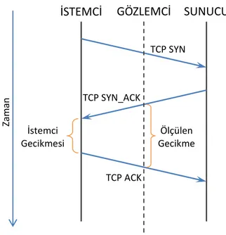 ġekil 2.3. TCP 3-Yönlü El SıkıĢma için Ölçülen Gecikme 