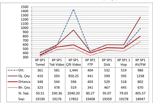 Tablo 3.1. Windows XP SP1 DNS Test Sonuçları (μs) 