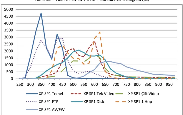 Tablo 3.3. Windows XP SP1 DNS Yanıt Süreleri Histogram (μs) 