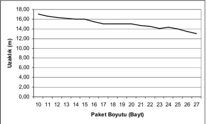 Şekil 2.3. Hareketsiz durumdaki robotların veri iletişimindeki paket boyutuna bağlı  olarak maksimum iletişim uzaklığının değişimi