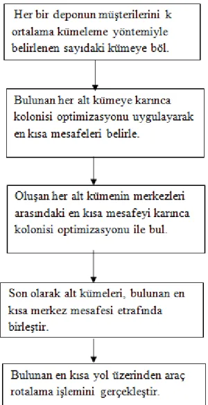 ġekil 4.2. Algoritma iĢlem basamakları 