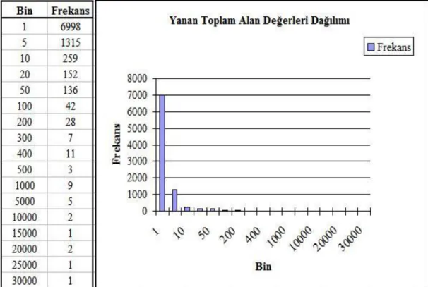 ġekil 4.13. Yanan toplam alan değerleri dağılımı 