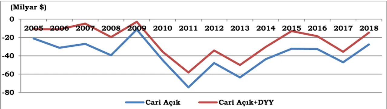 Şekil  6’da  2005-2009  yılları  arasında  ve  2014  yılı  sonrasında  DYY’nin  cari  açık  üzerindeki  katkısın arttığı görülmektedir