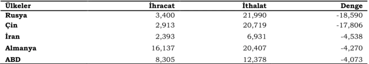 Tablo 2. Türkiye’nin 2018 Yılında En Fazla Dış Ticaret Açığı Verdiği Ülkeler (Milyar $) 