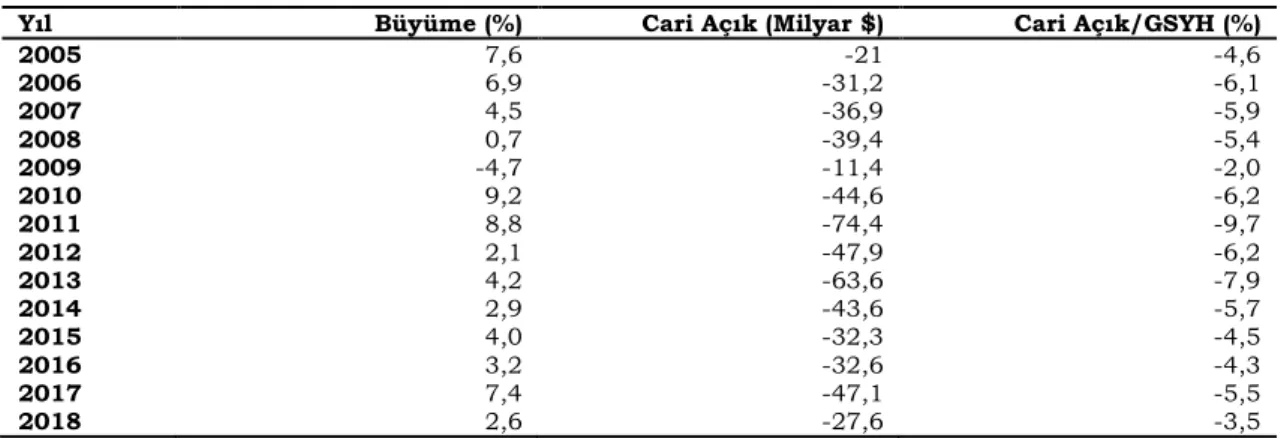 Tablo 6. 2005-2018 Döneminde Büyüme ve Cari Açık Göstergeleri 