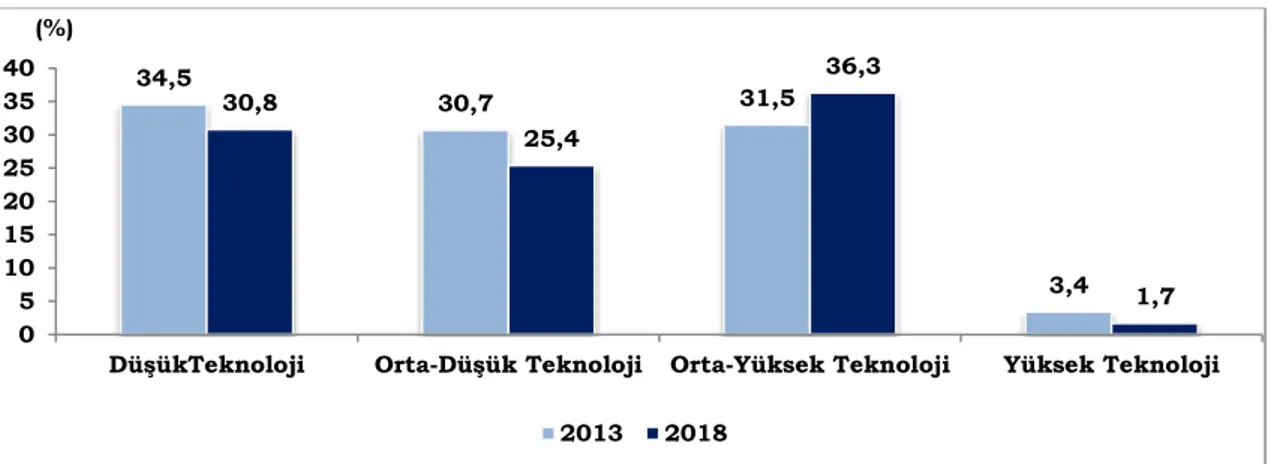 Şekil 3. Türkiye’nin Teknoloji Yoğunluğuna Göre İhracatı  Kaynak: Türkiye İhracatçılar Meclisi (TİM), 2019 ve TÜİK 2019