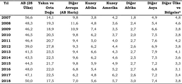 Tablo 7. Ülke Gruplarına Göre Yıllık İhracatın Toplam İçindeki Payı (%)  Yıl  AB (28  Ülke)  Yakın ve Orta  Doğu  Diğer Avrupa (AB Hariç)  Kuzey Afrika  Kuzey Amerika  Diğer Afrika  Diğer Asya  Diğer Ülke ve Bölgeler4 2007  56,6  14,1  9,8  3,8  4,2  1,8  