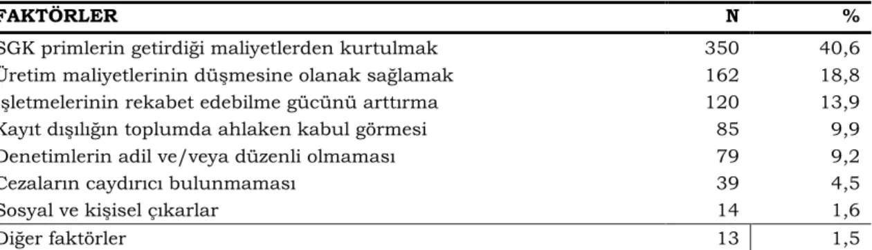 Tablo 6 araştırma kapsamındaki işverenlerin kayıt dışı istihdamın azaltılması için önemli gördüğü  politika önlemlerine ilişkin önerileri göstermektedir