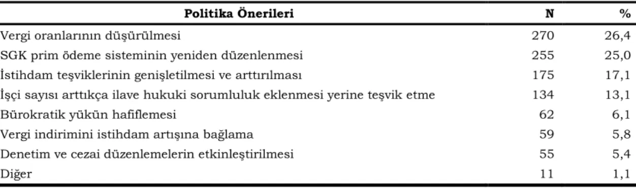 Tablo 7: Soruların Frekans Dağılımı 