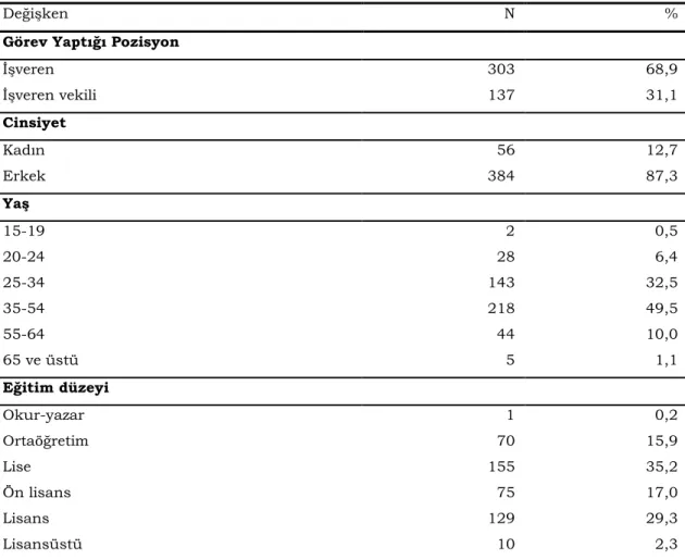 Tablo 1: Katılımcıların Demografik Özellikleri 
