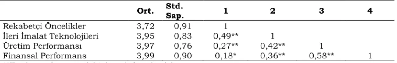 Tablo 2. Ortalama, Std. Sap. ve Korelasyon Katsayıları 