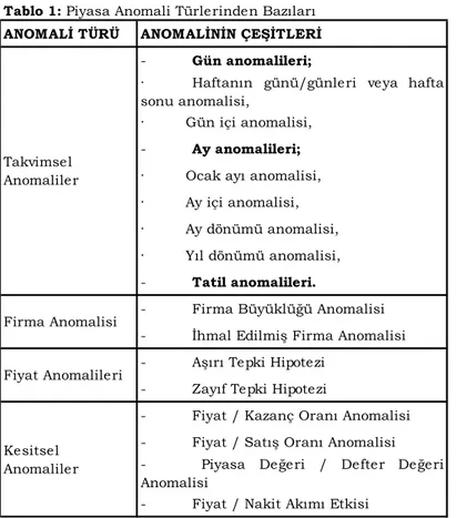 Tablo 1: Piyasa Anomali Türlerinden Bazıları