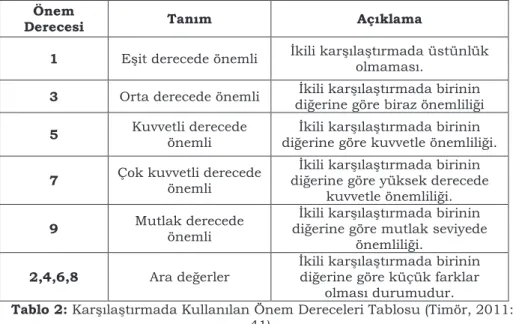 Tablo 2: Karşılaştırmada Kullanılan Önem Dereceleri Tablosu (Timör, 2011: 