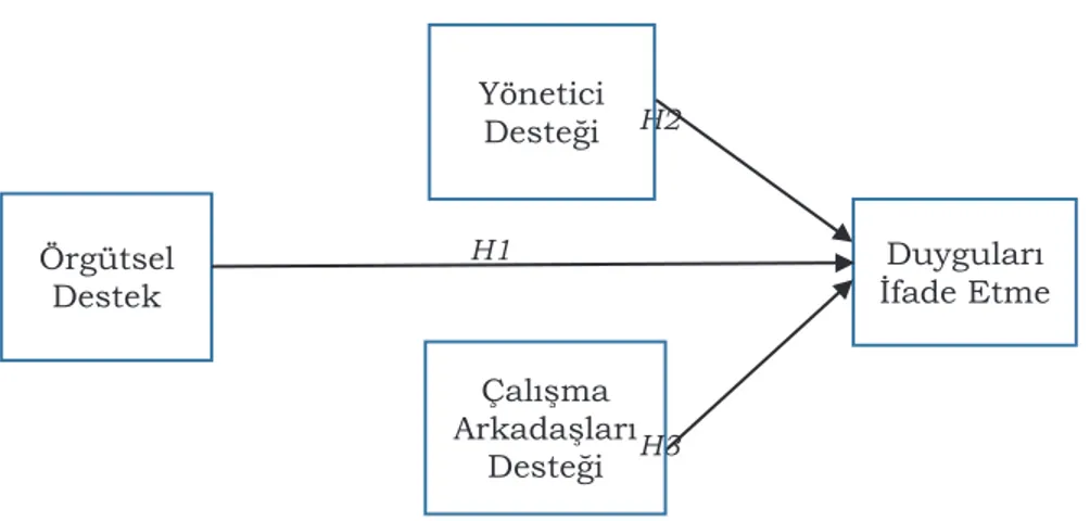 Şekil 1: Araştırmanın Modeli  III. ARAŞTIRMANIN YÖNTEMİ 