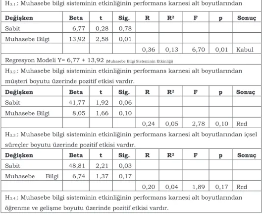 Tablo 3:İnovasyon  Performansının  Performans  Karnesi  ve  Alt  Boyutları 