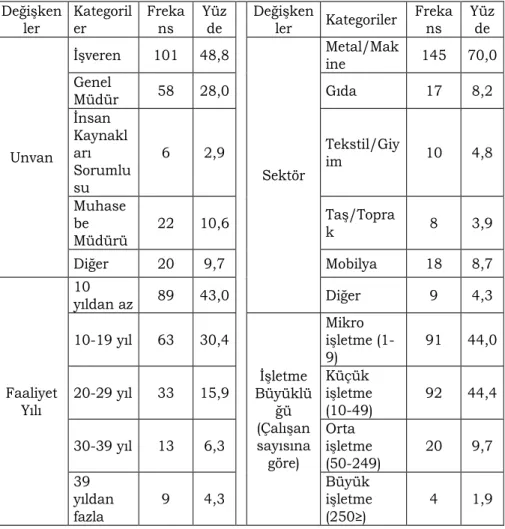 Tablo 1:  Örneklemi Tanıtıcı İstatistikler  Değişken