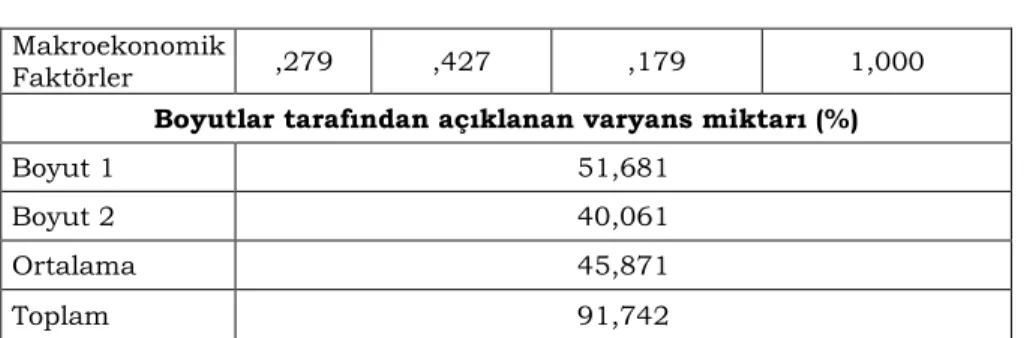 Tablo 2. Varyans – Kovaryans Tablosu 