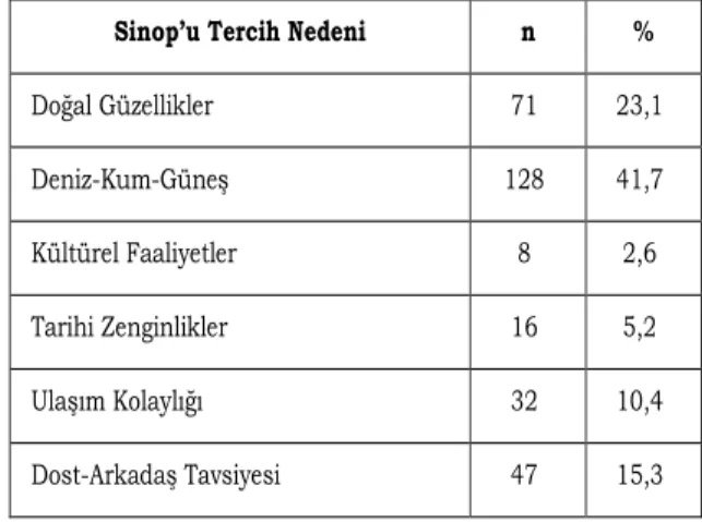 Tablo 5. Katılımcıların Sinop İline İlişkin Tatil Memnuniyet Düzeylerine Dair Tanımlayıcı  İstatistikler 