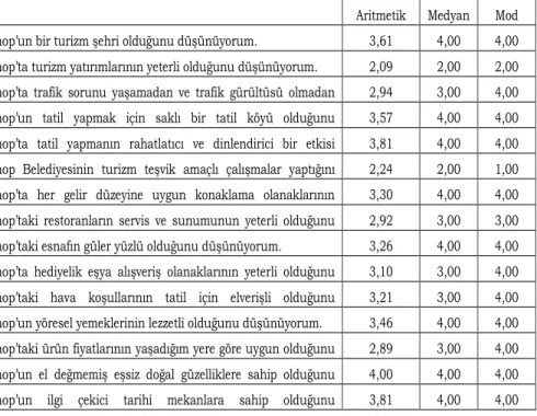 Tablo 7. Faktör Analizi Değişkenlerine Dair Merkezi Eğilim Ölçütlerinin Değerleri  Aritmetik 