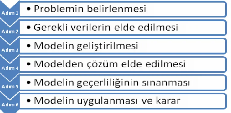 Şekil 2. Yöneylem yaklaşımında problem çözme aşamaları 