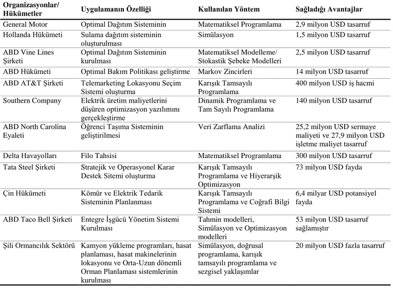 Tablo 3. Yöneylem tekniklerinin uygulama örnekleri ([5] ve [7]’den uyarlanmıştır) 