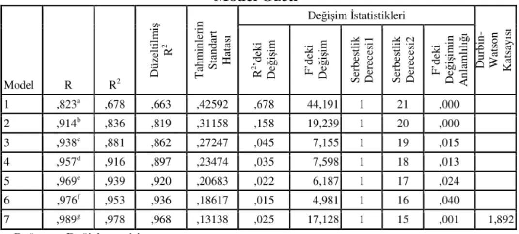 Tablo 4. Orijinal Tasarım Üretimi Değişkenleri İle İhracat Performansı  İ lişkisine DairModel Özeti 