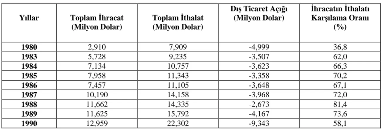 Tablo 1. 1980 Sonrası İthalat ve İhracat Oranları 