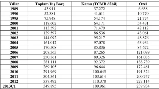 Tablo 4. Türkiye Brüt Borç Stoku (1989-2013) (Milyon Dolar) 