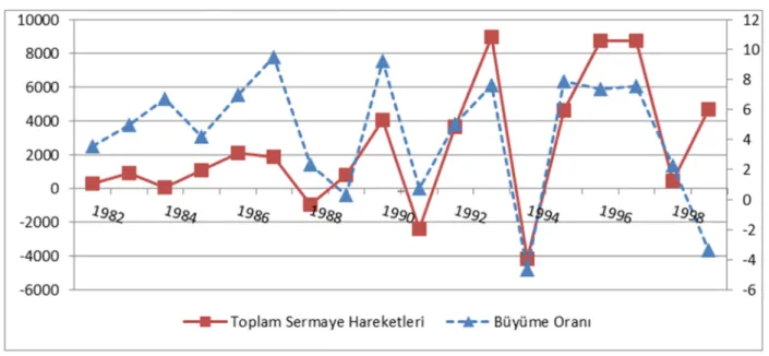 Şekil 2. Türkiye’de Sermaye Hareketleri (Milyon $) ve Büyüme (%) (1982-1999) 