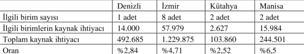 Tablo 5: Kütahya, Manisa, Denizli ve İzmir Belediyeleri Sosyal İşlerle İlgili  Birim Harcamalarının Toplam Harcamalara Oranı, 2013 (Bin TL) (%) 