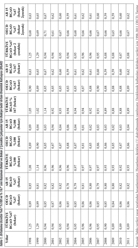 Tablo 1. Ortalama Ücretin %67 %100 ve % 167’ sini Kazanan Bekar ve Bekar 2 Çocuklu Çalışanlar İçin Bakiye Gelir Artan Oranlılık Katsayısı (BGAO) Yıllar TÜRKİYE  BGAO %67  (bekar)OECD BGAO %67  (bekar)AB 15 BGAO %67 (bekar)TÜRKİYE BGAO %100 (bekar)OECD  BGA