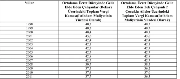 Tablo 3.Türkiye’de İstihdam Maliyetinin Yüzdesi Olarak Vergi Kaması (Takozu) Oranları