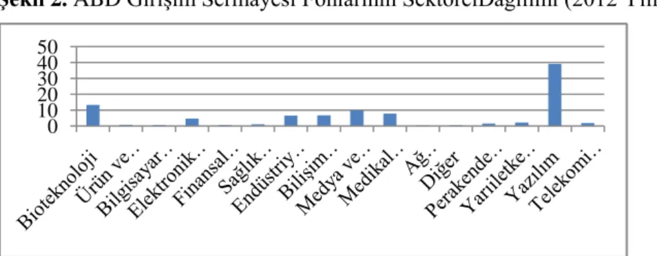 Şekil  1  incelendiğinde  temel  işlevi  yenliklerin  finansmanı  olan  GSYO’lar2002,2003, 2006 ve 2007 yıllarında portföylerinin önemli bir bölümünü  kamu  borçlanma  araçlarına  ayırmışlar  ve  bir  anlamda  temel  işlevlerinden  sapmışlardır