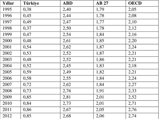Tablo 1. Toplam Ar-Ge Harcamalarının GSMH içindeki Payı (%) 