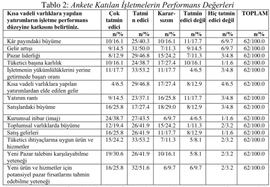 Tablo  1  incelendiğinde  araştırmaya  katılan  işletmelerin  %58’inin  50  kişi  ve  üzerinde  çalışana  sahip  olduğu,  %27’sinin  25  yıldan  fazla  bulunduğu  sektörde  faaliyet  gösterdiği,  %48’inin  1  ila  3  arasında  patente  sahip  olduğu,  %95’