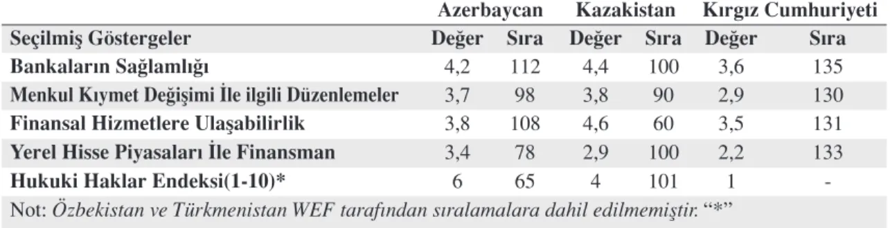 Tablo 1:  Türk Cumhuriyetlerinde Finansal Piyasaların Gelişmişlik Göstergeleri   (2012) ( 148 ülke arasında)