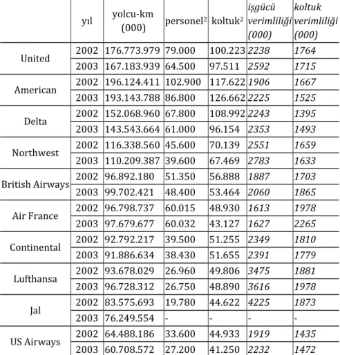 Tablo 3: Dünyanın En Büyük İlk 10 Havayolu İşletmesinin Girdi  Verimlilikleri, 2002-2003 yıl  yolcu-km  (000)  personel 2  koltuk 2  işgücü  verimliliği  (000)  koltuk  verimliliği (000)  United  2002  176.773.979  79.000  100.223 2238  1764  2003  167.183