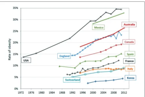 Tablo 4. 1972-2012 Yılları Arasında OECD Ülkelerinde Görülen Obezite Oranları