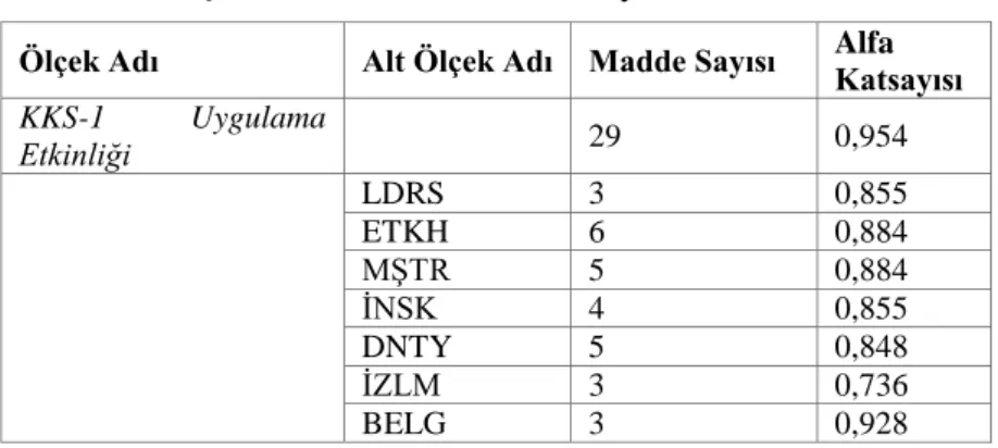 Tablo  2’de  araştırmada  kullanılan  ana  değişkenler ile  bunların  alt  boyutlarına  ilişkin  madde  sayıları  ve  alfa  katsayıları  görülmektedir