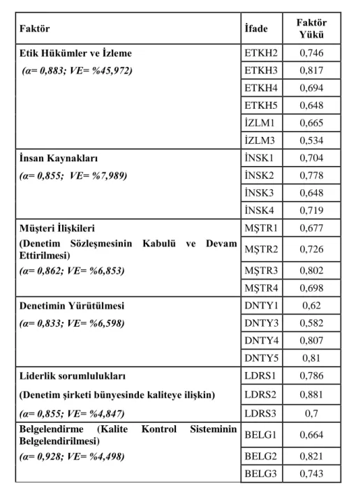 Tablo  6.  Kalite  Kontrol  Standardı-1  Uygulama  Etkinliği  Ölçeğinin Keşifsel Faktör Analizi Sonuçları 