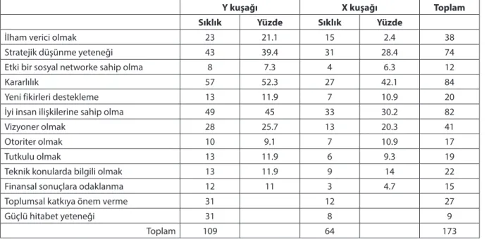 Tablo 11: Liderin Sahip Olması Gereken Unsurlar