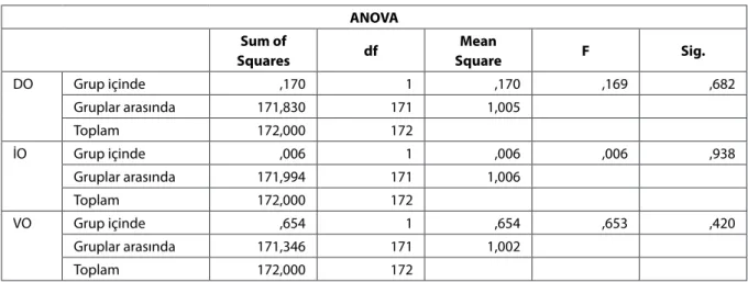 Tablo 13: Anova Sonuçları