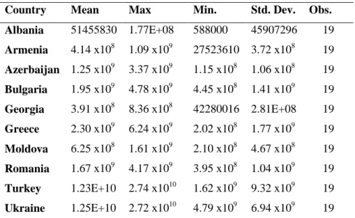 Table 4: Descriptive Statistics of Exports of Russia (1993-2015) USD   Country  Mean  Max  Min