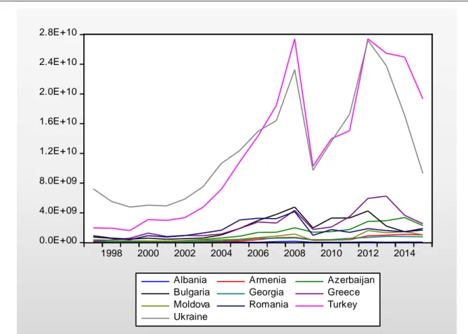 Table 5: Descriptive Statistics of Imports of Russia (1993-2015) USD   Country  Mean  Max  Min