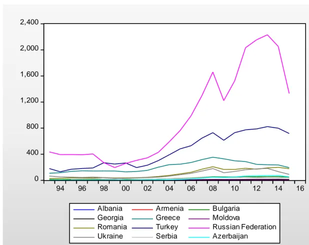 Table 2 presents the mean of GDP sequentially for 1993-2000, 2001-2005, 2006-2010 and  2011-2015 periods