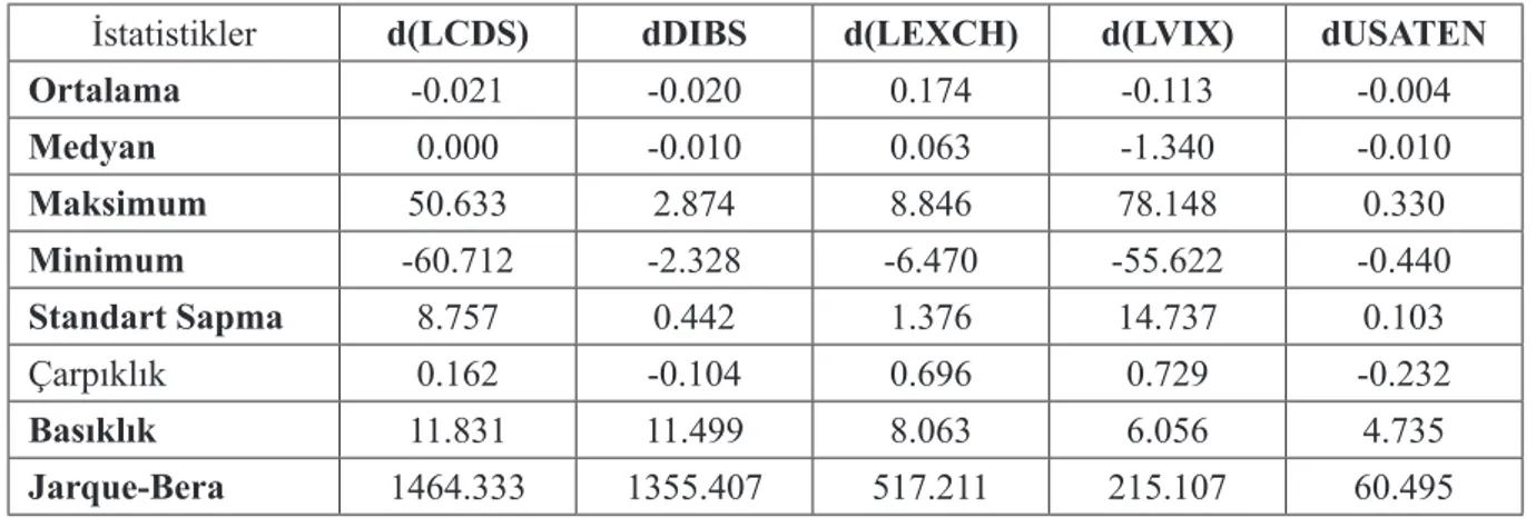 Tablo 2. Betimleyici İstatistikler