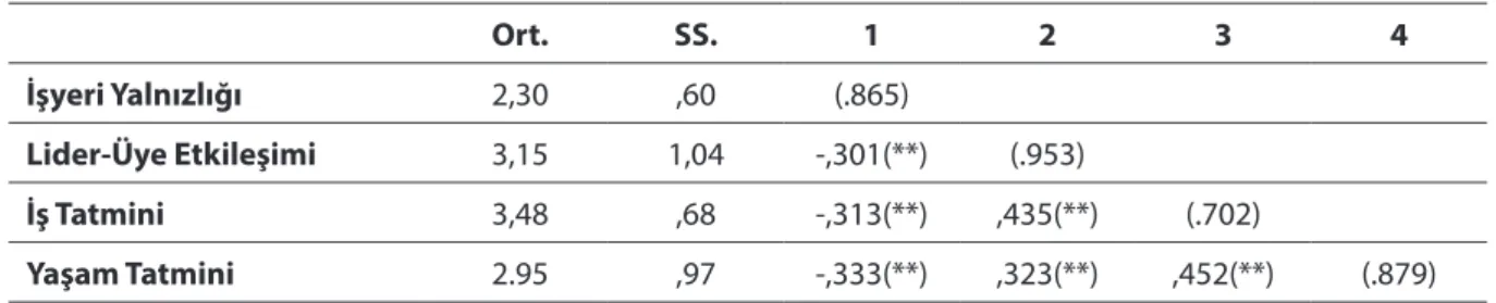 Tablo 5: Değişkenlere Ait Ortalama, Standart Sapma ve Korelasyon Değerleri
