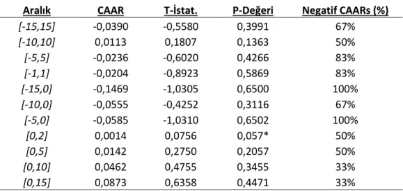 Tablo 6. Farklı Pencerelerde Elde Edilen Kümülatif Ortalama Anormal Getiriler (BIST Turizm) 