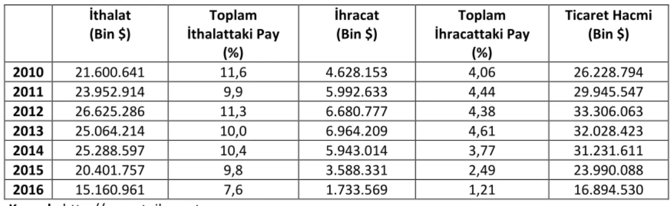 Tablo 1. Türkiye-Rusya Diş Ticaret Verileri 