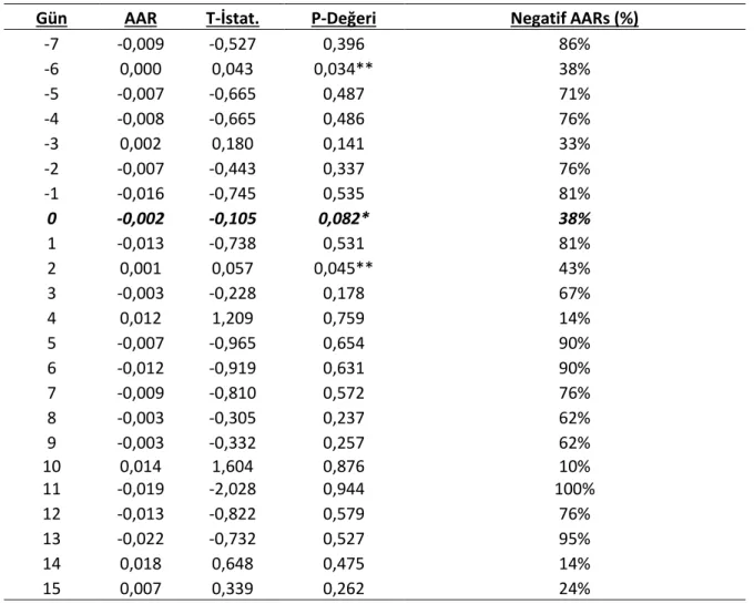 Tablo 4. Farklı Pencerelerde Elde Edilen Kümülatif Ortalama Anormal Getiriler (BIST Gıda, İçecek)  